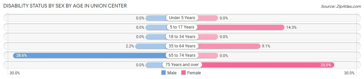 Disability Status by Sex by Age in Union Center