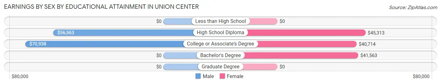 Earnings by Sex by Educational Attainment in Union Center