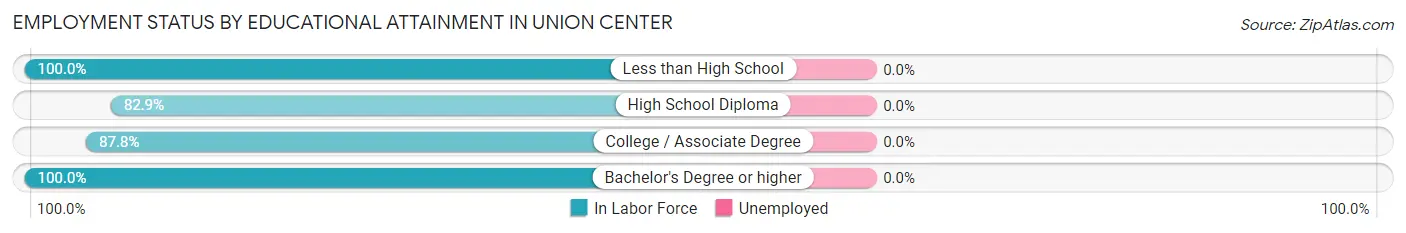 Employment Status by Educational Attainment in Union Center