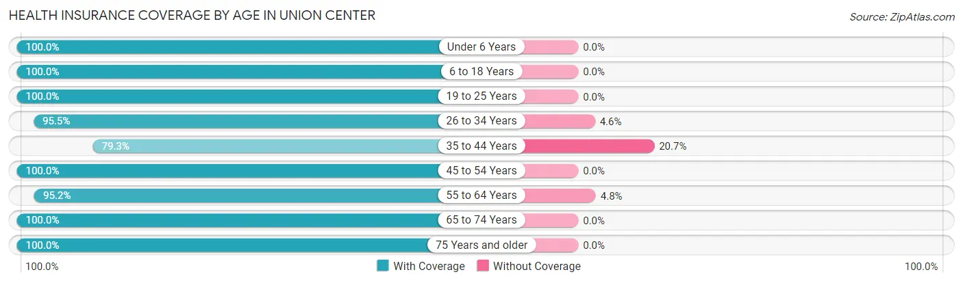 Health Insurance Coverage by Age in Union Center
