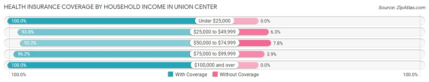 Health Insurance Coverage by Household Income in Union Center