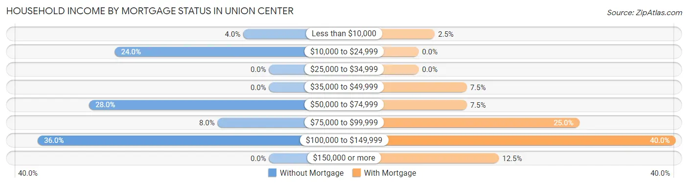Household Income by Mortgage Status in Union Center
