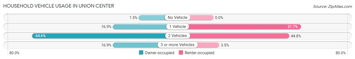 Household Vehicle Usage in Union Center
