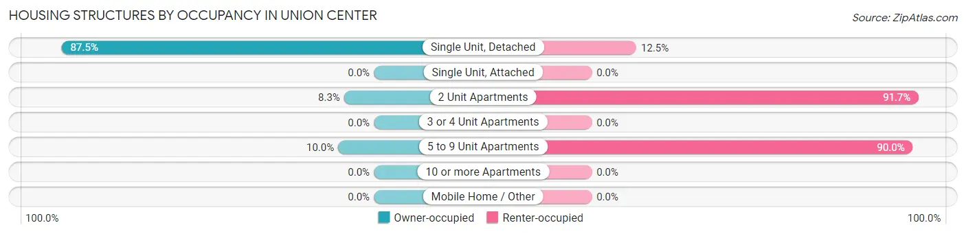 Housing Structures by Occupancy in Union Center