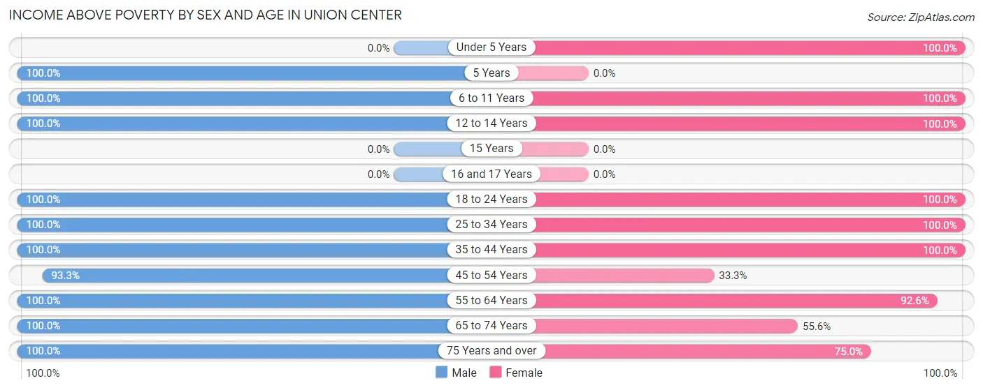 Income Above Poverty by Sex and Age in Union Center