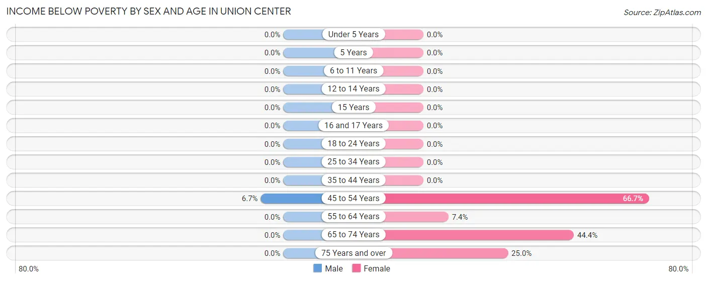 Income Below Poverty by Sex and Age in Union Center