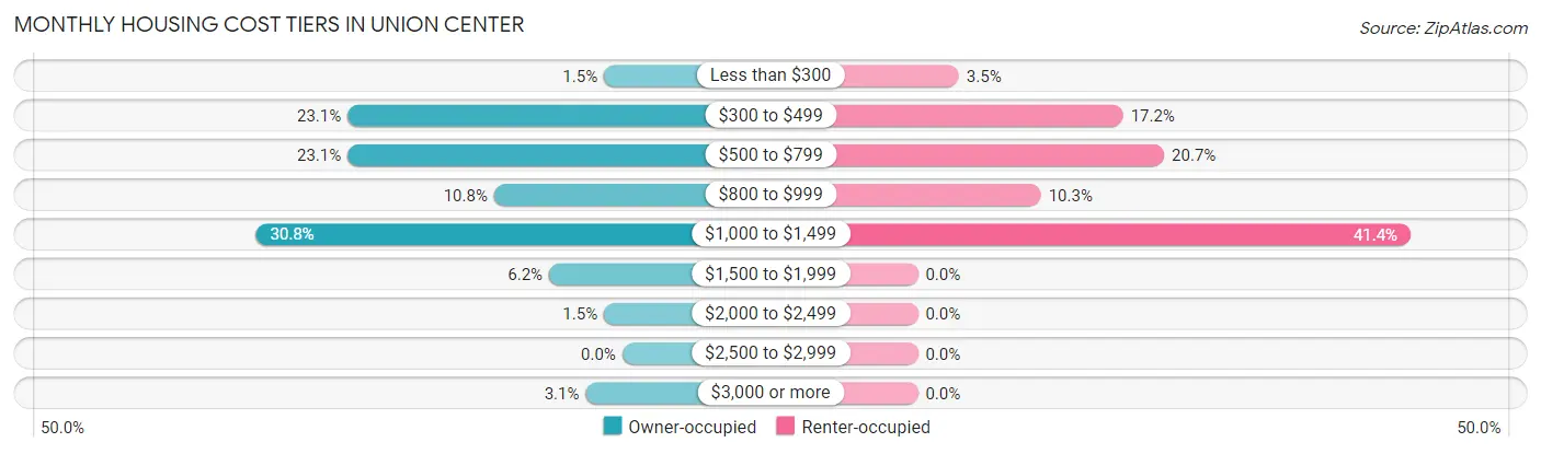 Monthly Housing Cost Tiers in Union Center
