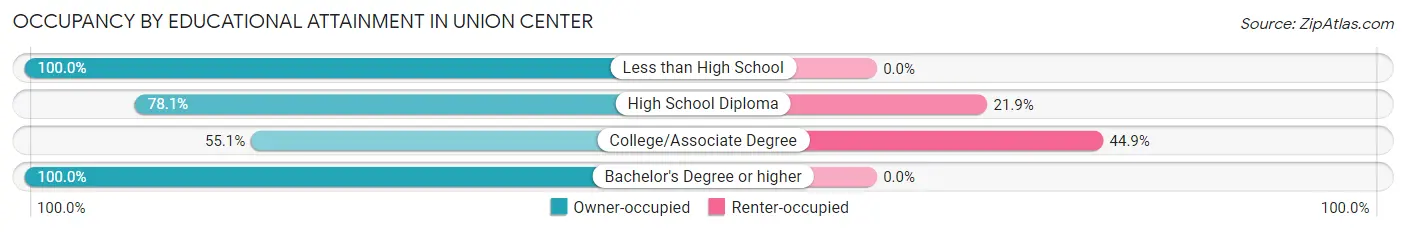 Occupancy by Educational Attainment in Union Center