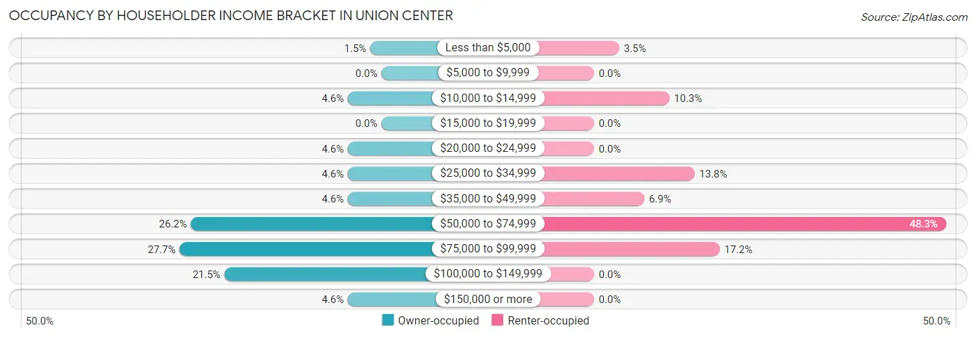 Occupancy by Householder Income Bracket in Union Center