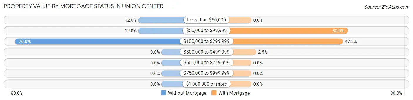 Property Value by Mortgage Status in Union Center