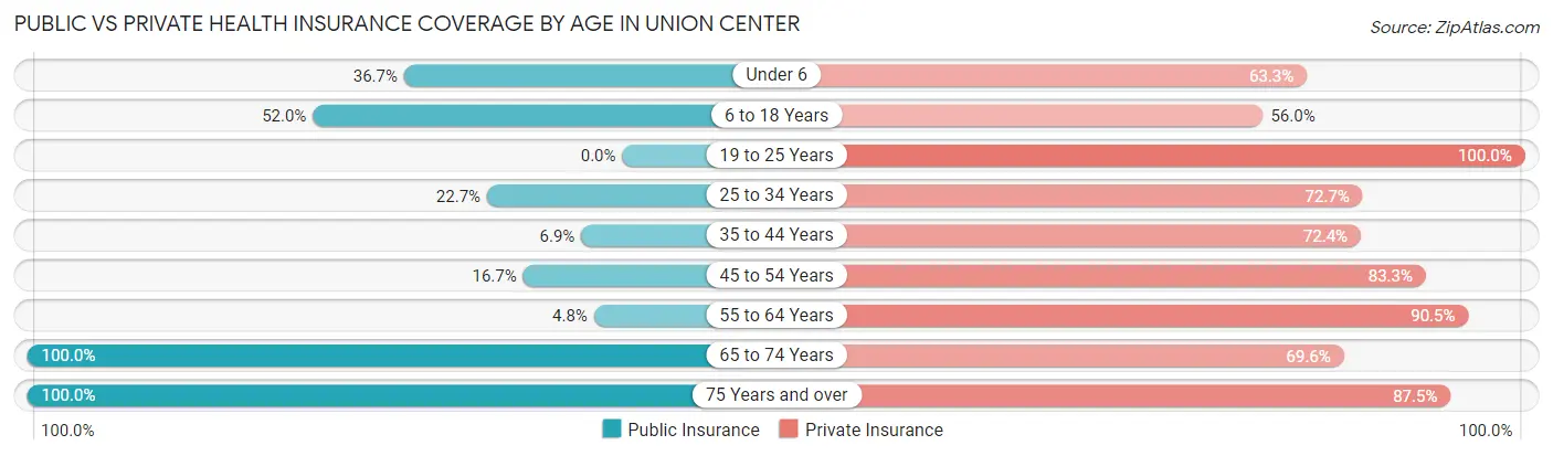 Public vs Private Health Insurance Coverage by Age in Union Center