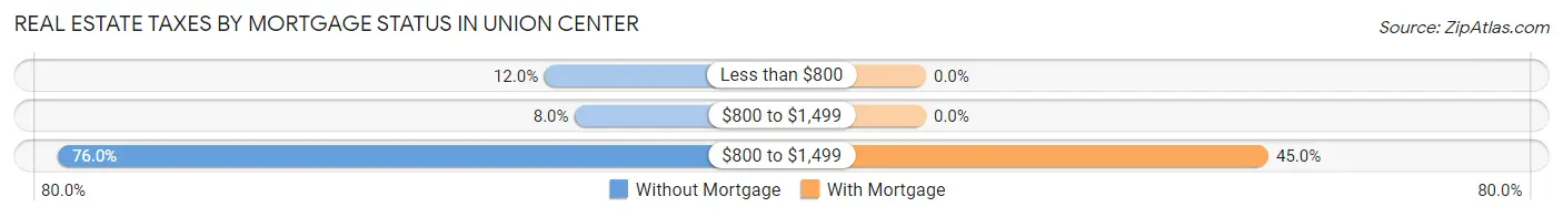 Real Estate Taxes by Mortgage Status in Union Center