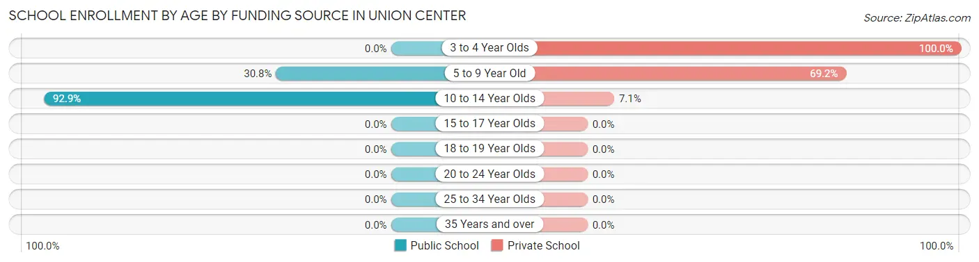 School Enrollment by Age by Funding Source in Union Center