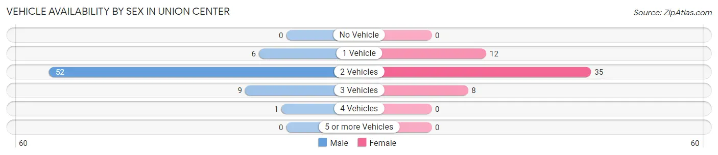 Vehicle Availability by Sex in Union Center