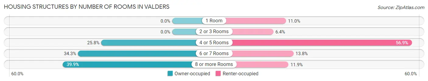 Housing Structures by Number of Rooms in Valders