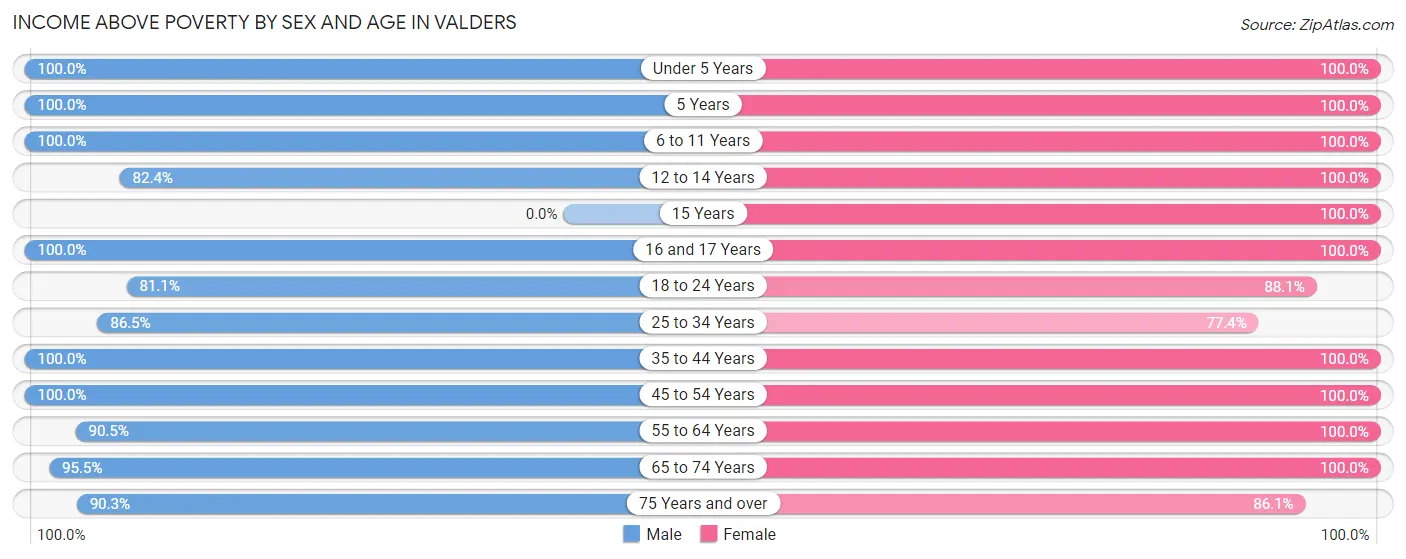 Income Above Poverty by Sex and Age in Valders