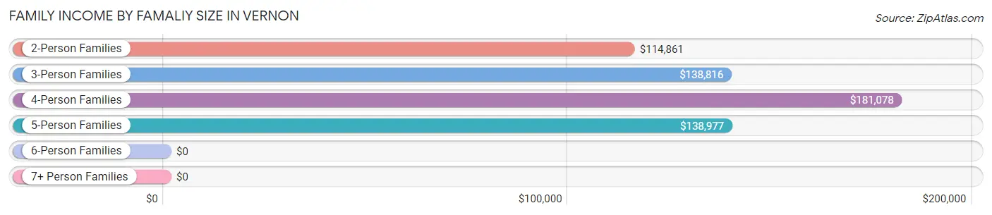 Family Income by Famaliy Size in Vernon