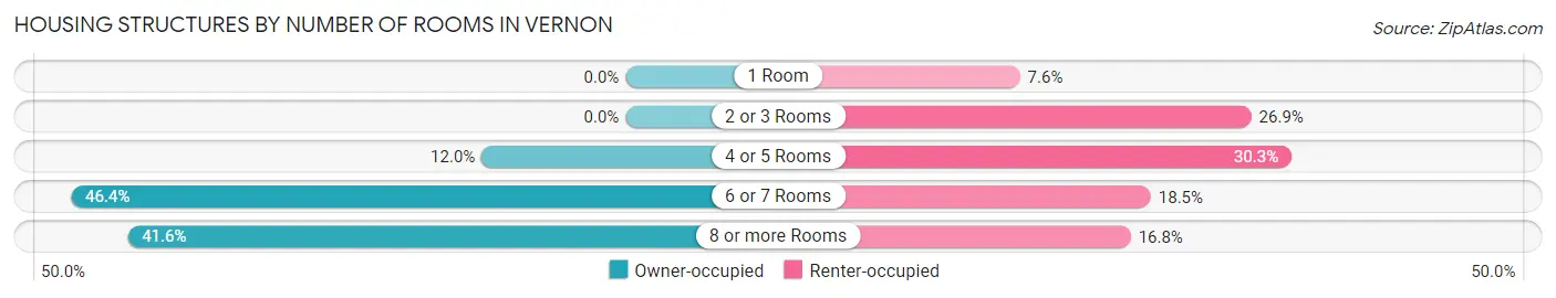 Housing Structures by Number of Rooms in Vernon