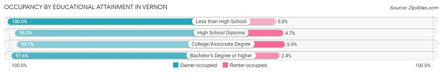 Occupancy by Educational Attainment in Vernon