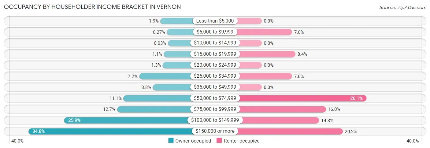 Occupancy by Householder Income Bracket in Vernon