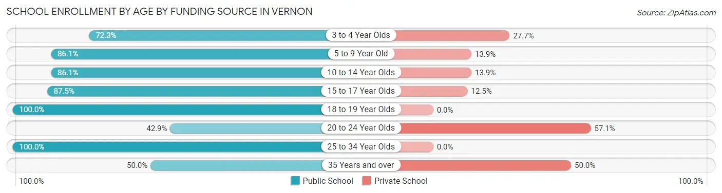 School Enrollment by Age by Funding Source in Vernon