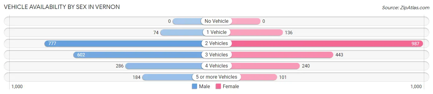 Vehicle Availability by Sex in Vernon