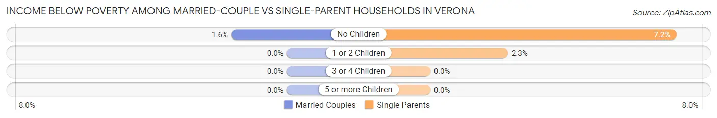 Income Below Poverty Among Married-Couple vs Single-Parent Households in Verona