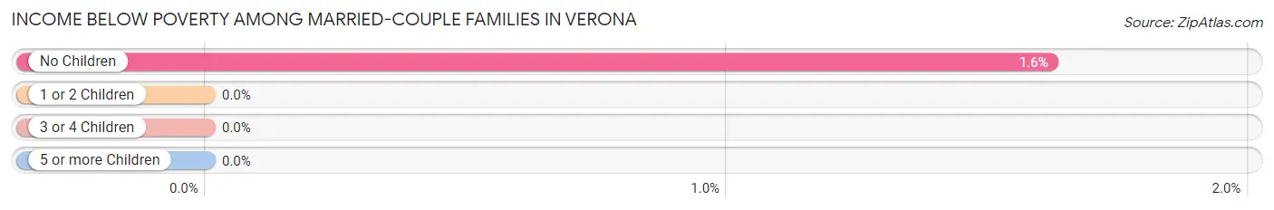 Income Below Poverty Among Married-Couple Families in Verona