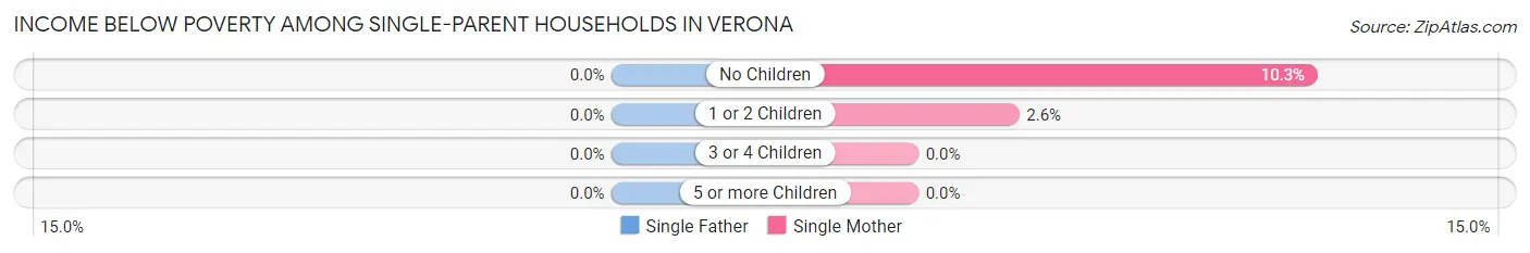 Income Below Poverty Among Single-Parent Households in Verona