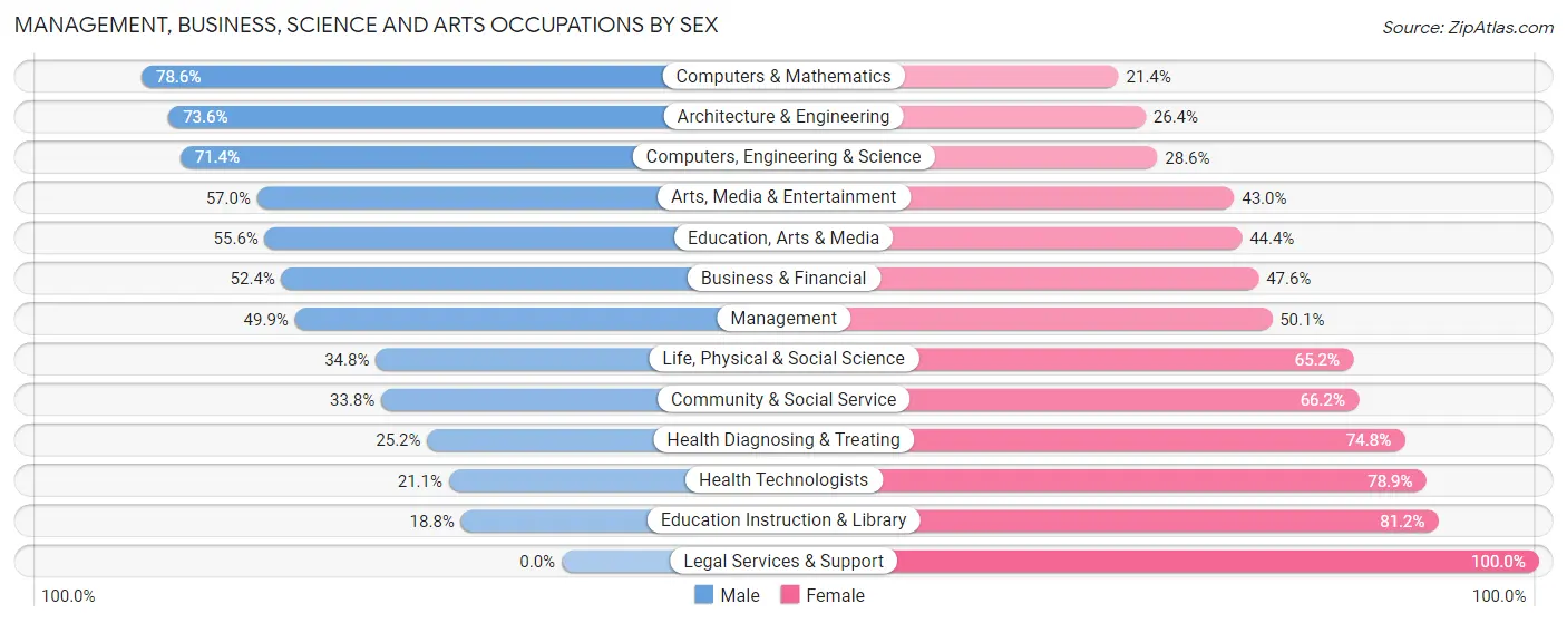 Management, Business, Science and Arts Occupations by Sex in Verona