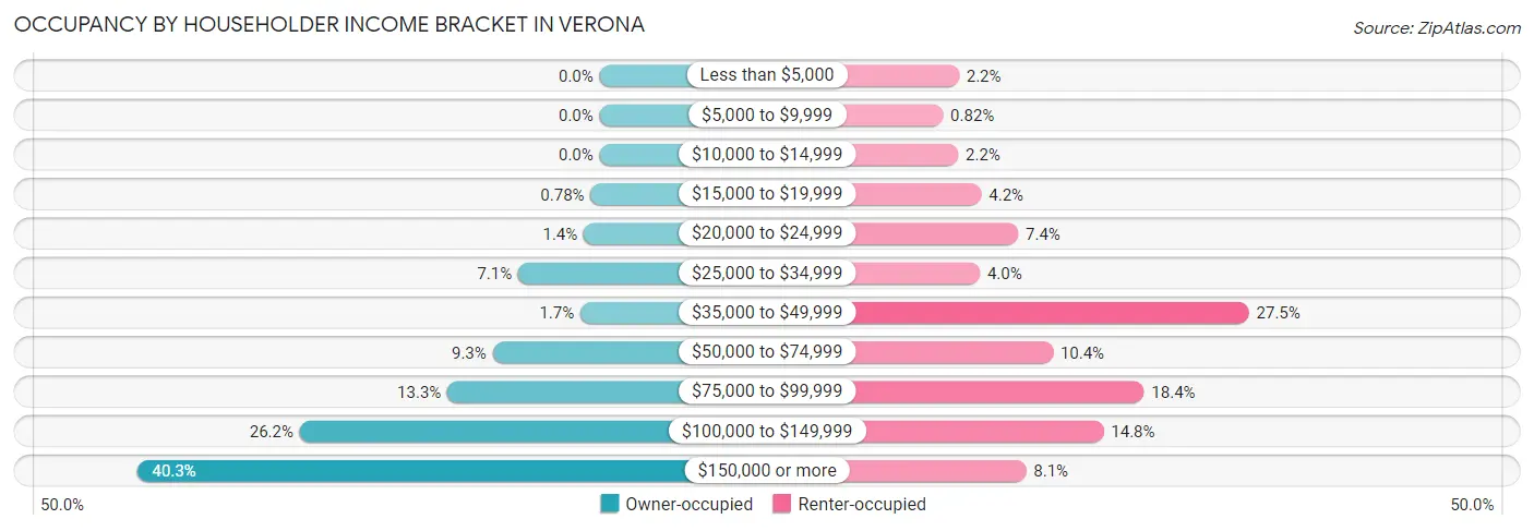 Occupancy by Householder Income Bracket in Verona