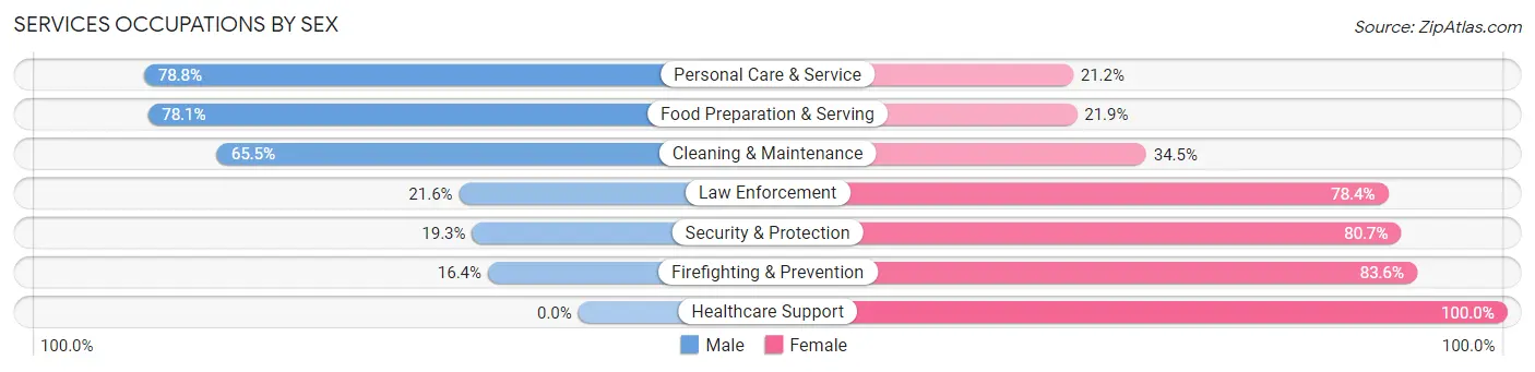 Services Occupations by Sex in Verona