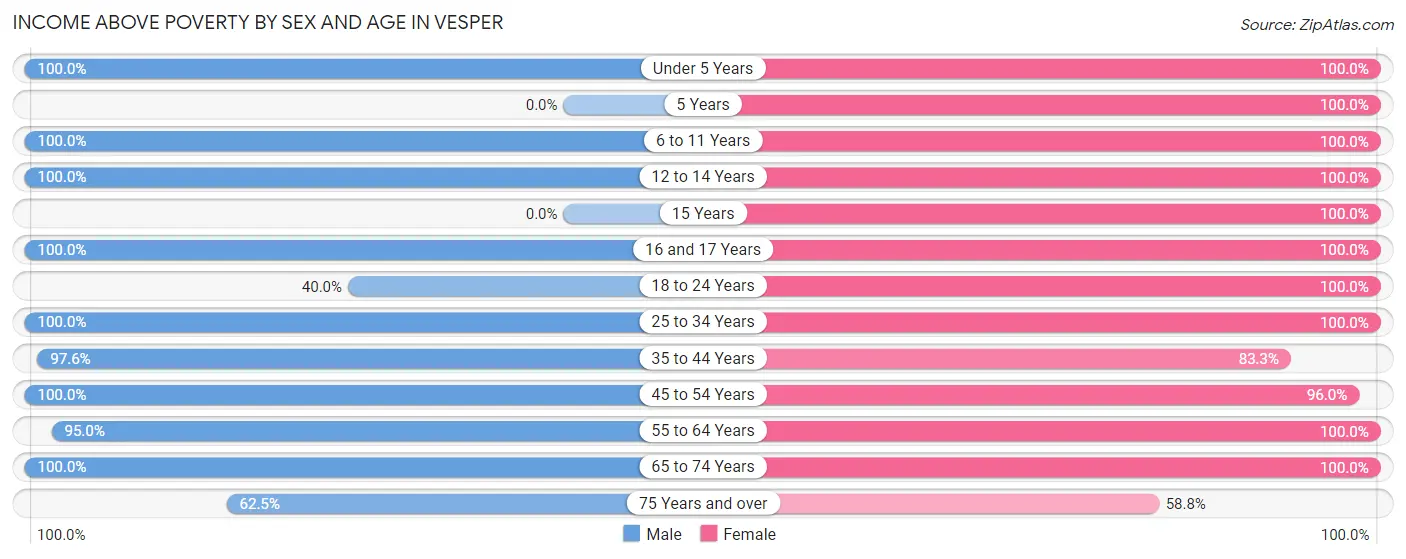 Income Above Poverty by Sex and Age in Vesper