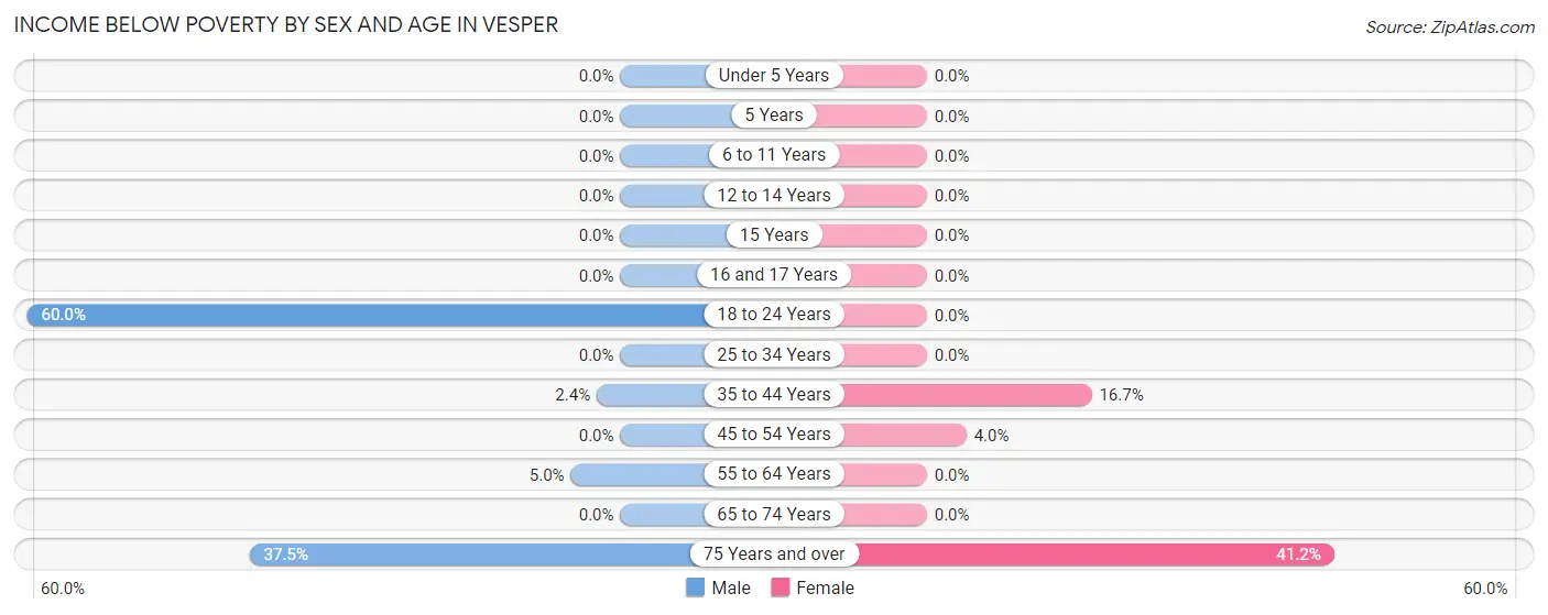 Income Below Poverty by Sex and Age in Vesper