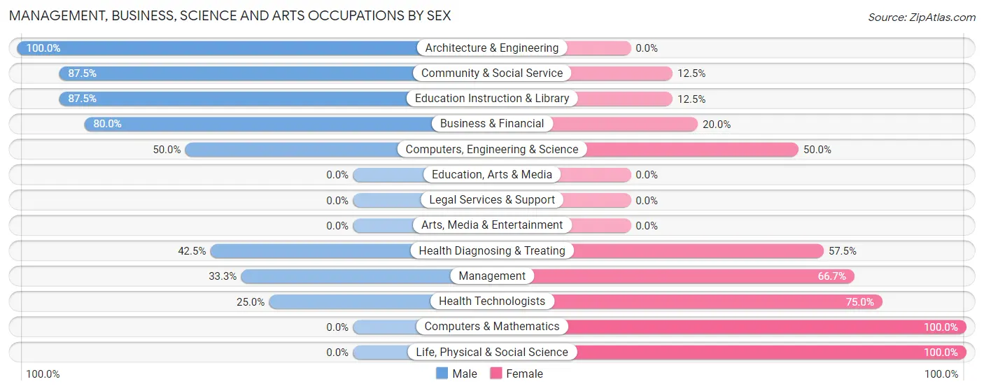 Management, Business, Science and Arts Occupations by Sex in Vesper