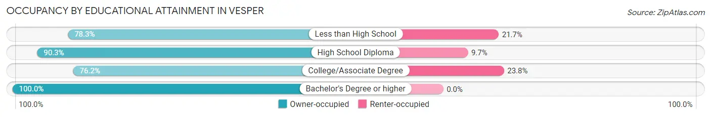 Occupancy by Educational Attainment in Vesper