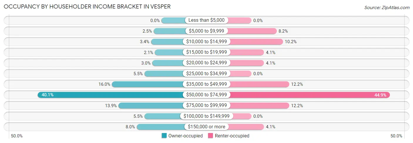 Occupancy by Householder Income Bracket in Vesper