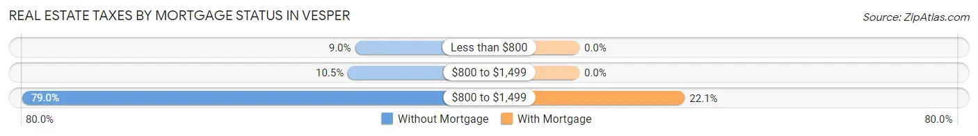 Real Estate Taxes by Mortgage Status in Vesper