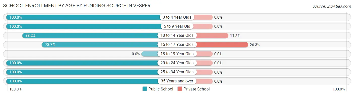 School Enrollment by Age by Funding Source in Vesper
