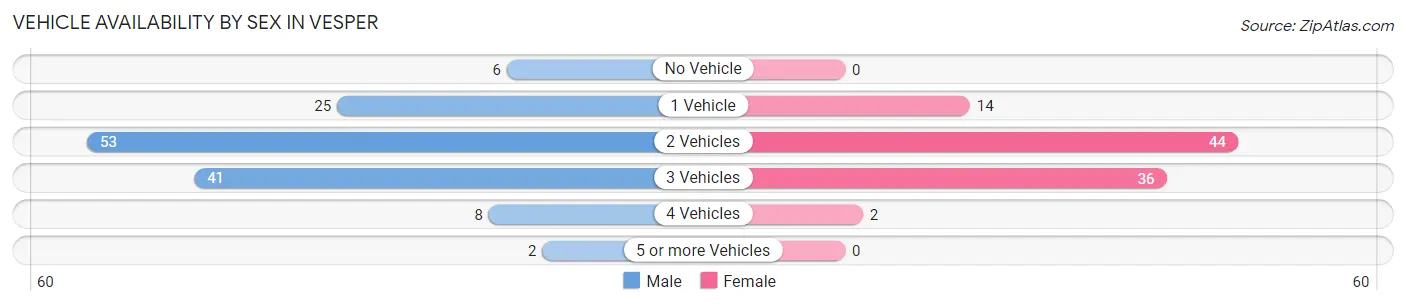 Vehicle Availability by Sex in Vesper