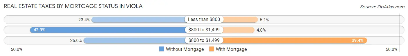 Real Estate Taxes by Mortgage Status in Viola