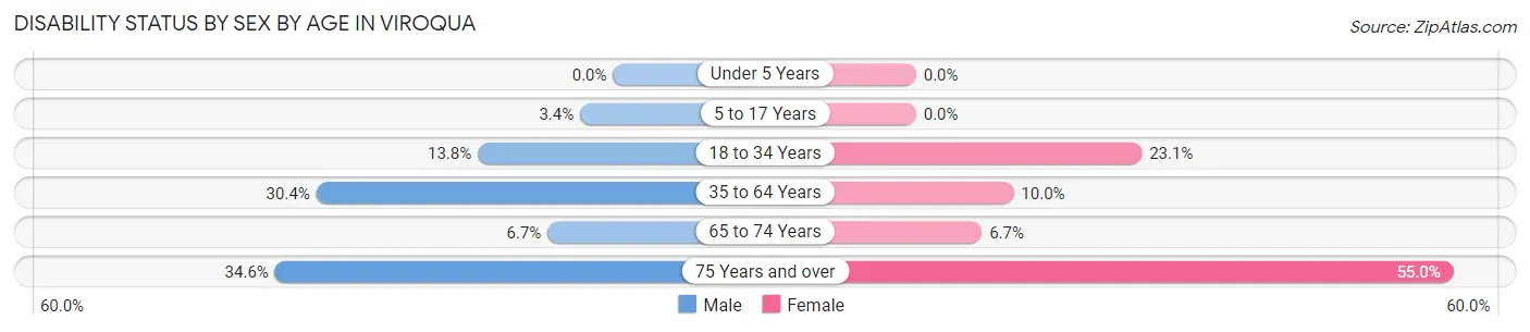 Disability Status by Sex by Age in Viroqua