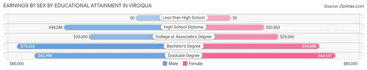 Earnings by Sex by Educational Attainment in Viroqua