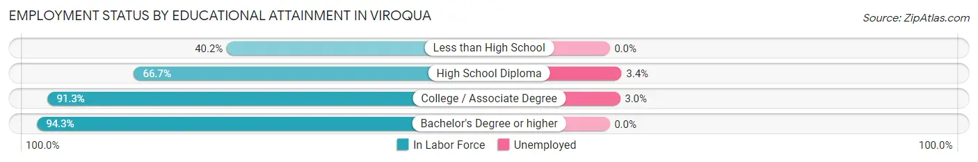 Employment Status by Educational Attainment in Viroqua