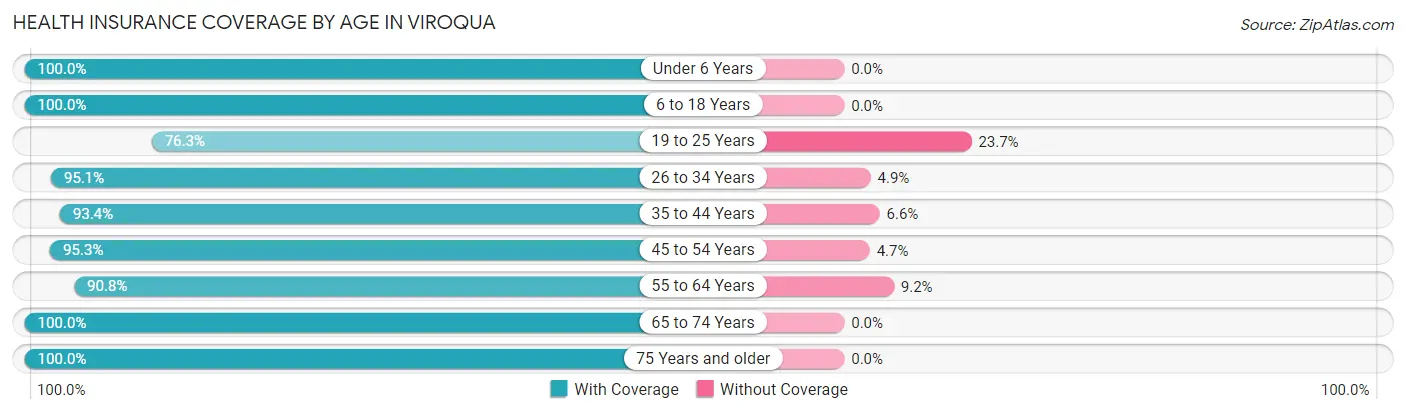 Health Insurance Coverage by Age in Viroqua