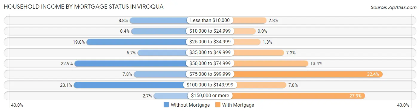 Household Income by Mortgage Status in Viroqua