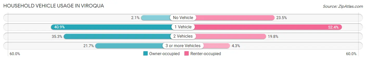 Household Vehicle Usage in Viroqua