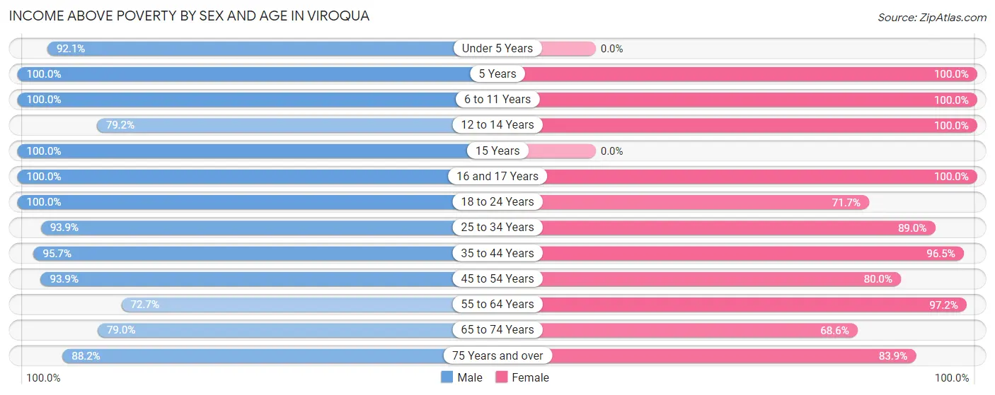 Income Above Poverty by Sex and Age in Viroqua