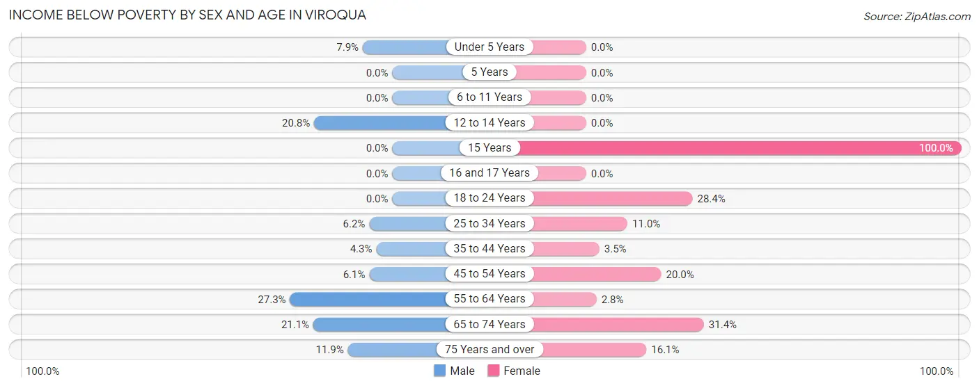 Income Below Poverty by Sex and Age in Viroqua