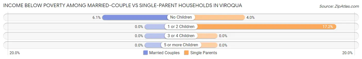 Income Below Poverty Among Married-Couple vs Single-Parent Households in Viroqua